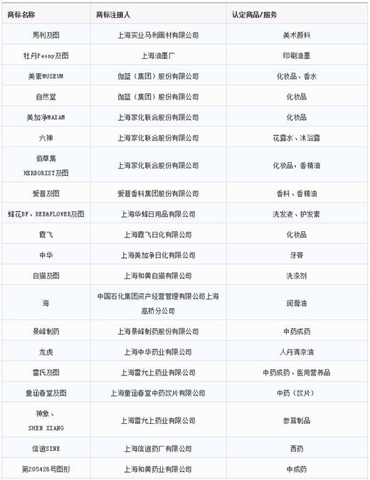 第一批第二批上海市重点商标；；；っ1